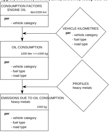 Figure  1.8    Calculation  of  emissions  from  road  traffic,  emissions  of  heavy  metals  (cadmium,  copper, chrome, nickel, zinc, arsenic, lead) due to consumption (combustion) of engine oil  