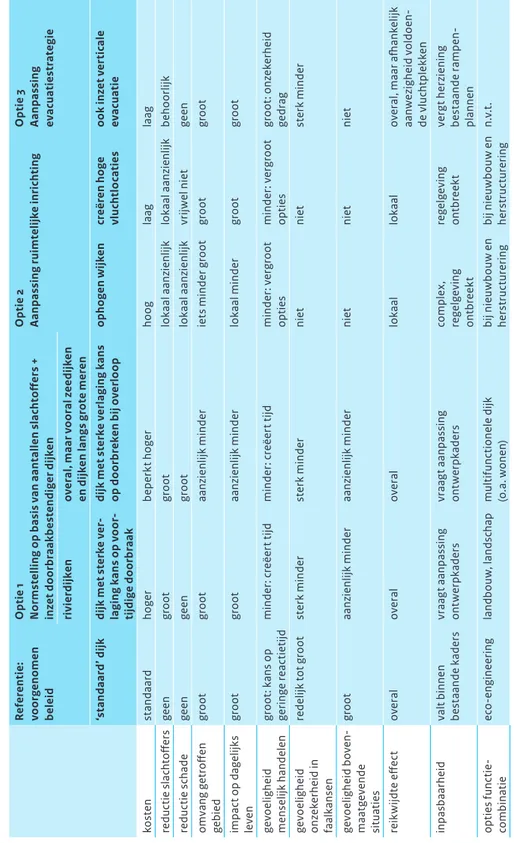 Tabel 4.4  Voor- en nadelen van de onderzochte opties om de gevolgen van overstromingen te beperken Referentie:  voorgenomen beleidOptie 1Normstelling op basis van aantallen slachtoffers + inzet doorbraakbestendiger dijken