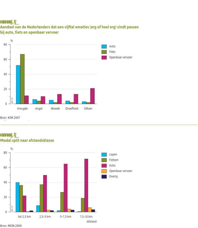 Figuur 5.2 tot 2,5 km 2,5-5 km 5-7,5 km 7,5-10 km Afstand020406080% Bron: MON 2009pbl.nl Grafieknummer: 010g_esd14venm Lopen FietsenAuto Openbaar vervoerOverig