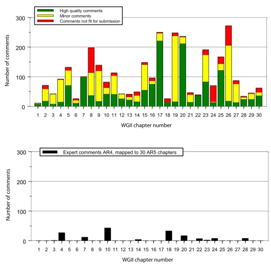 Fig. 2 Number of review comments per WGII chapter (upper panel). Comments were grouped into three categories: high quality comments (green,1,407 in total), minor comments (yellow, 1,326 in total) and comments not fit for submission to IPCC (red, 422 in tot