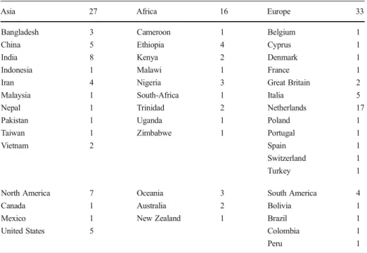 Table 1 Country of origin for the 90 reviewers