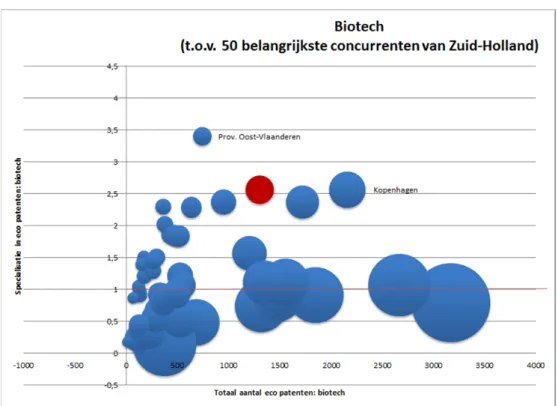 Figuur 3f Eco-patenten, specialisatie en omvang per regio: biotech 