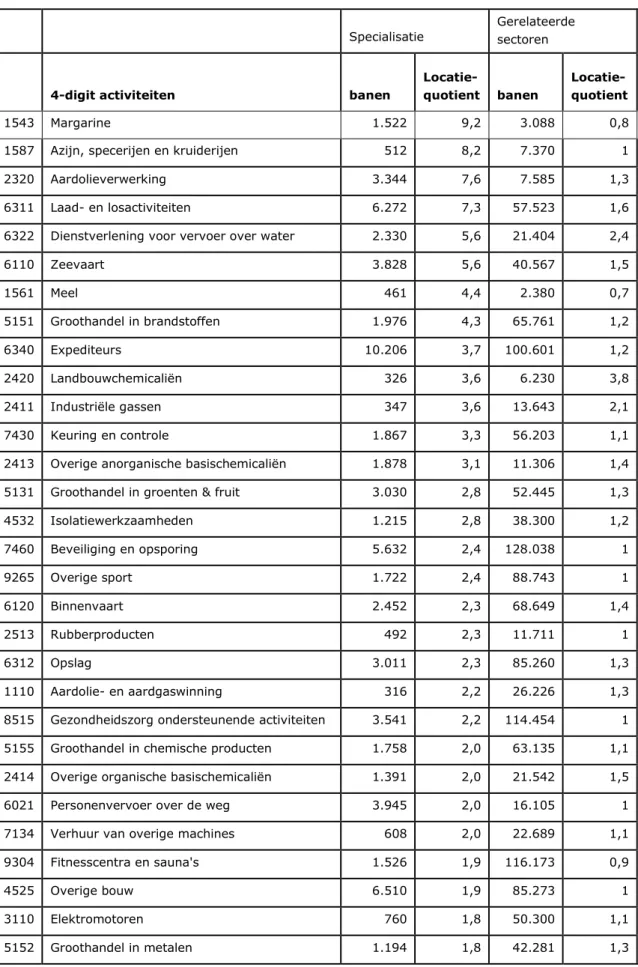 Tabel B1 Verbondenheid van de vijftig meest gespecialiseerde sectoren (banen in 2008) 