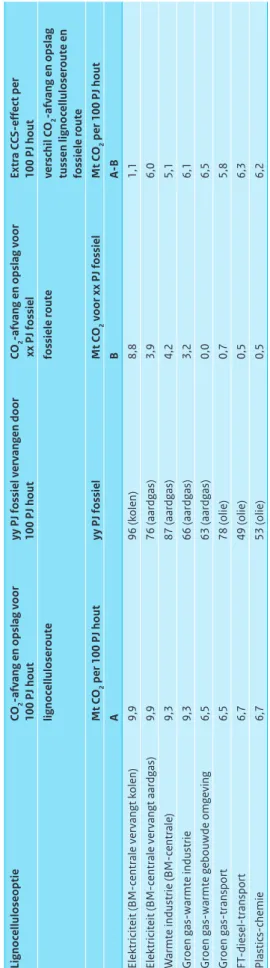 Tabel 2.3  Het verschil in CO 2-afvang en opslag tussen inzet van 100 PJ aan biomassa (met CCS in verschillende routes) en de inzet van xx PJ aan kolen, aardgas of olie in de  conventionele fossiele route (met CCS) LignocelluloseoptieCO 2-afvang en opslag 