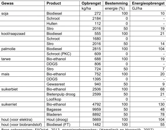 Tabel 1 Opbrengsten van energiegewassen in de berekeningen 