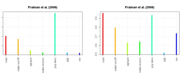 Figure 2.2.4 Fraiman-measure to identify the importance of a particular variable for the total  cluster partition