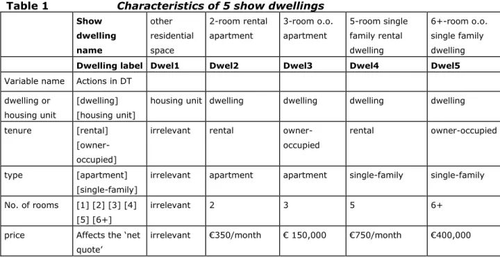 Table 1  Characteristics of 5 show dwellings  Show  dwelling  name  other  residential space  2-room rental apartment  3-room o.o