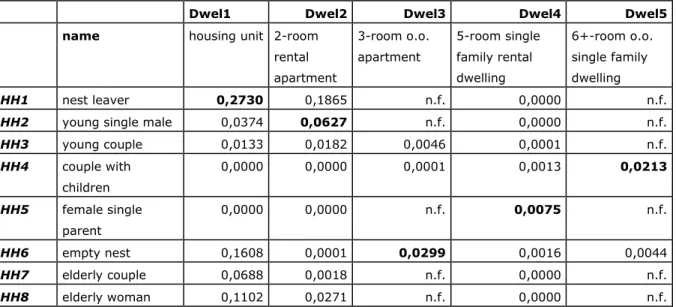 Table 4   Preference for each show dwelling of each sample household  using the first set of decision tables (combined tenure-quote choice as  action variable)  