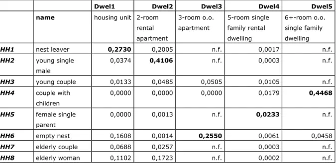 Table 5   Preference for each show dwelling of each sample household  using the second set of decision tables (net interest or rent quote as a  condition variable)  