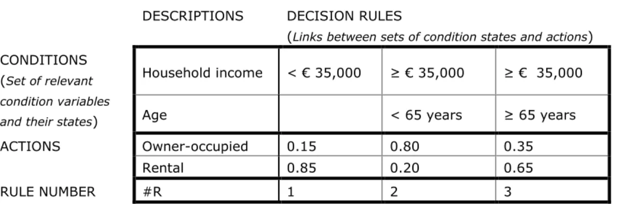 Figure 1  Demonstrative  example  of  a  decision  table:  the  (fictive)  preference for the tenure type of a dwelling given two characteristics of the  moving inclined household 