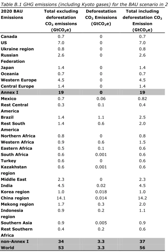 Table B.1 GHG emissions (including Kyoto gases) for the BAU scenario in 2020  2020 BAU  Emissions   Total excluding deforestation  CO 2  emissions  (GtCO 2 e)  Deforestation CO2  Emissions (GtCO2e)  Total including deforestation CO 2 Emission (GtCO2e)  Can