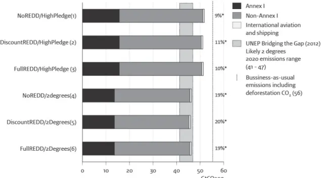 Figure 1. GHG emissions including deforestation CO 2  in 2020 after reductions.  