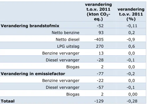 Tabel 2: verandering in BKG-emissie 2011-2012 per brandstoftype     verandering t.o.v
