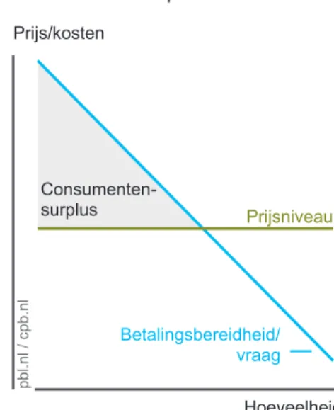 Figuur 3.1  De betalingsbereidheid/vraag naar een goed of dienst en het consumentensurplus 