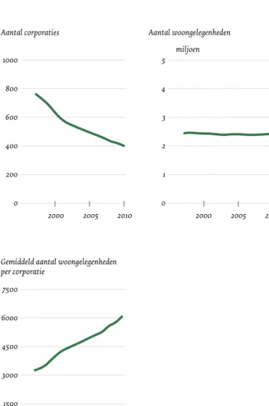 Figuur 1  Aantal en omvang woningbouwcorporaties, 1997-2010