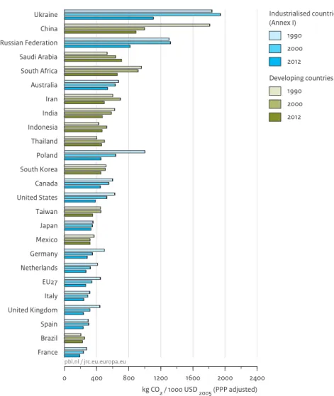 Figure 2.5 Ukraine China Russian Federation Saudi Arabia South Africa Australia Iran India Indonesia Thailand Poland South Korea Canada United States Taiwan Japan Mexico Germany Netherlands EU27 Italy United Kingdom Spain Brazil France 0 400 800 1200 1600 