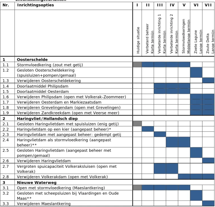 Tabel met overzicht van inrichtingsopties per waterbekken voor de  ontwikkelingsvarianten 
