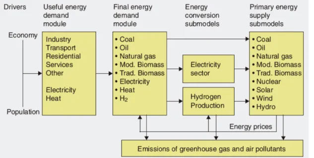 Figure A.1 Schematic representation of the TIMER model  Energy demand submodel 