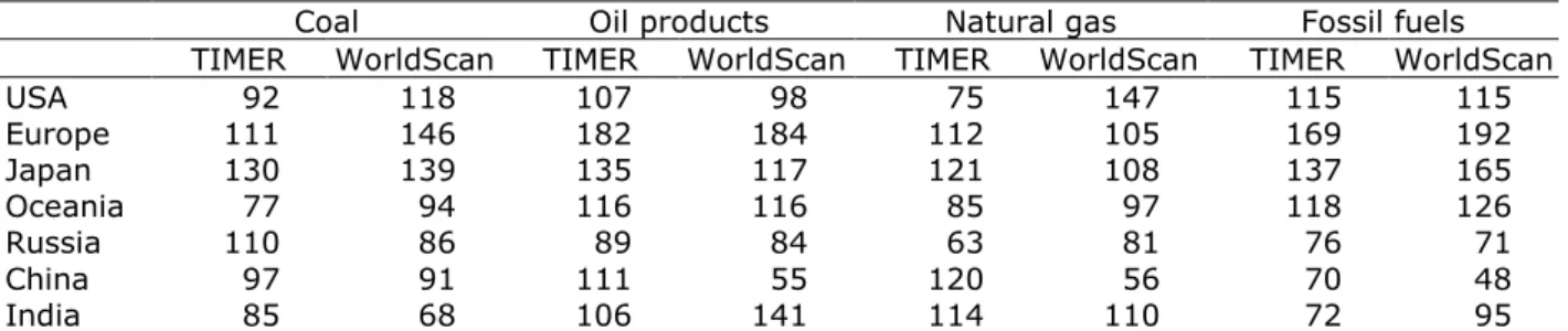 Table 2 compares fossil fuel prices in the BAU in TIMER and WorldScan between various  regions
