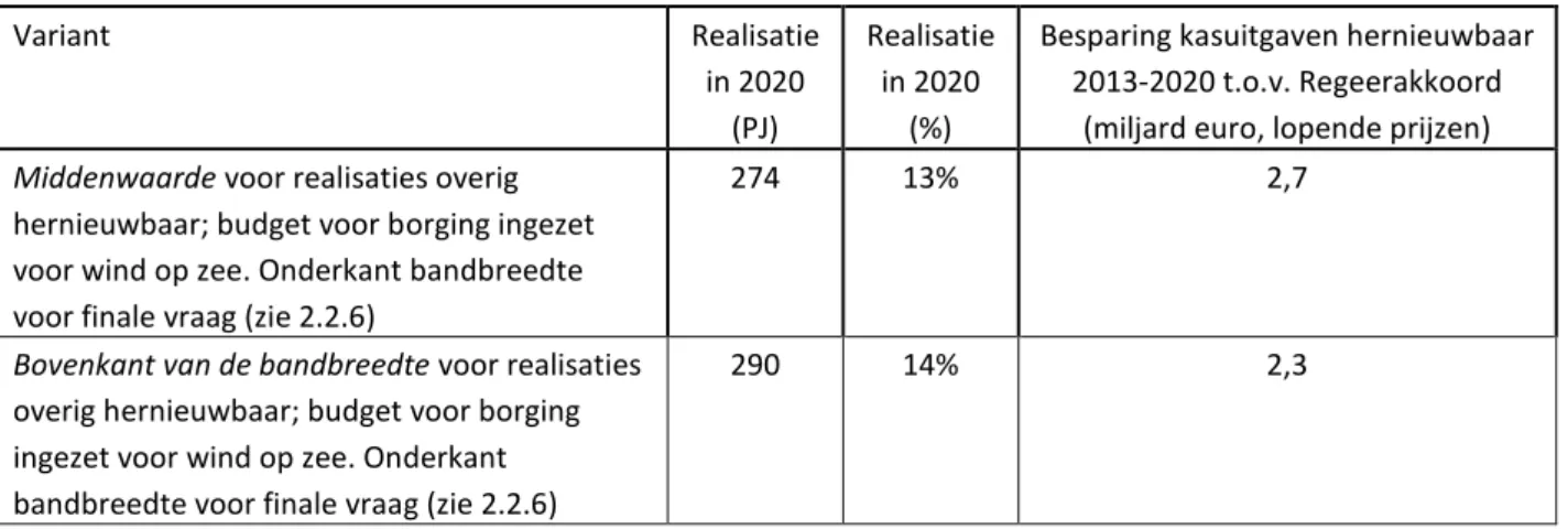 Tabel 2.7 Inschattingen voor hernieuwbare energie in 2020 voor twee varianten.   Variant Realisatie  in 2020  (PJ) Realisatie in 2020 (%)