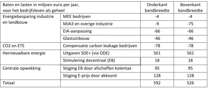 Tabel 2.1. Financiële lasten en baten in 2020 in €(2013) als gevolg van afspraken in het Energieakkoord voor bedrijven,  ten opzichte van de ontwikkeling in het referentiepad