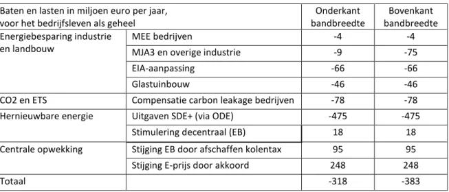 Tabel 2.14 Financiële lasten en baten in 2020 in €(2013) als gevolg van afspraken in het Energieakkoord voor bedrijven,  ten opzichte van de ontwikkeling horend bij het regeerakkoord