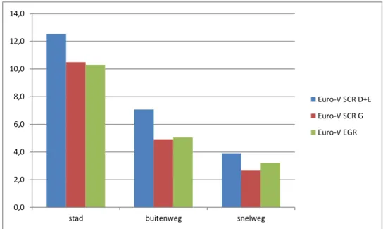 Figuur 3:   NO x -emissiefactoren voor Euro-V trekkers (in gram per voertuigkilometer); D+E =  eerste generatie, G = tweede generatie 