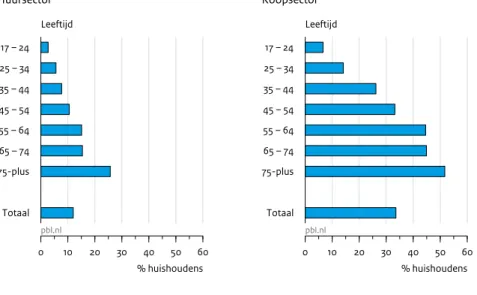 Figuur 1.15 toont per leeftijdscategorie het aandeel huishoudens dat een vermogen  heeft boven de vrijstellingsgrens in box 3 in de koop- en huursector