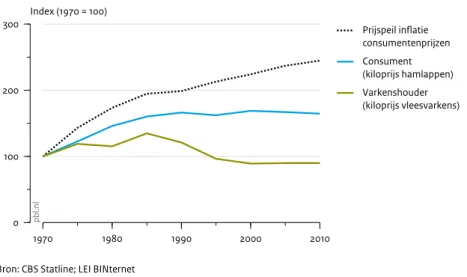 Figuur 4.1 1970 1980 1990 2000 20100100200300Index (1970 = 100)
