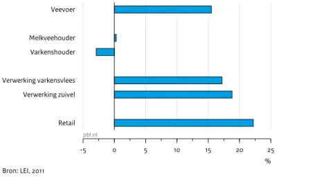 Figuur 1.9 geeft een indicatie van het aantal partners in de keten en hun aandeel in de  prijsvorming van varkensvlees (Hoste et al