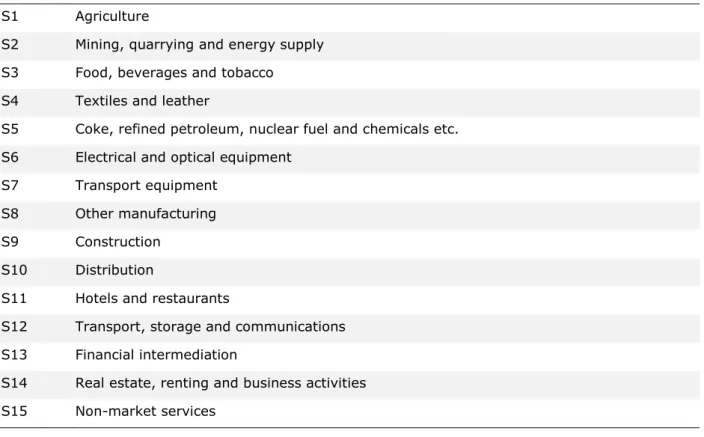 Table 1. Industry classification in 15 sectors  S1  Agriculture 
