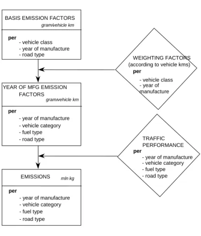 Figure  1.1    Calculating  emissions  from  road  traffic,  actual  emissions  of  CO,  VOC,  NO x ,  N 2 O,  NH 3 , and PM 10  due to combustion of motor fuels 