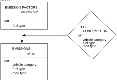 Figure  1.2    Calculating  emissions  from  road  traffic,  actual  emissions  of  SO 2 ,  CO 2   and  heavy  metals  (cadmium,  copper,  chrome,  nickel,  zinc,  lead,  vanadium)  due  to  combustion  of  motor  fuels  
