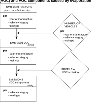 Figure  1.4    Calculating  emissions  from  road  traffic,  emissions  of  volatile  organic  substances  (VOC) and VOC components caused by evaporation of motor fuels  