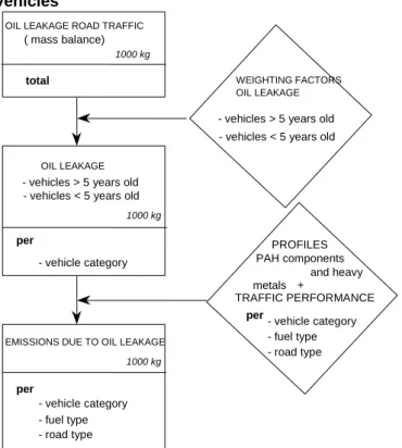 Figure  1.7    Calculation  of  emissions  from  road  traffic,  emissions  of  heavy  metals  (cadmium,  copper,  chrome,  nickel,  zinc,  arsenic,  lead)  and  PAHs  due  to  leakage  of  engine  oil  from  vehicles   