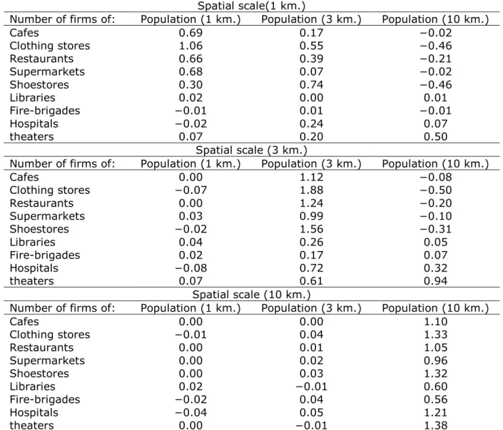 Table A.2: Estimated elasticities of number of firms and population for various levels of   scale with fixed effects (all urban areas: N=14.343)a 