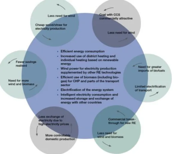 Figure 1 – Overview of uncertainties and interdependencies in the Danish energy system