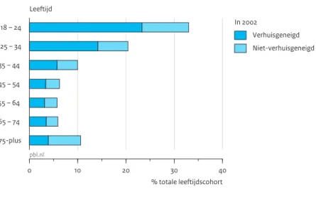 Figuur 3.2 maakt tevens duidelijk dat niet alleen ouderen,  maar eigenlijk alle mensen in de tweede helft van hun  leven vrij honkvast zijn en weinig verhuizen