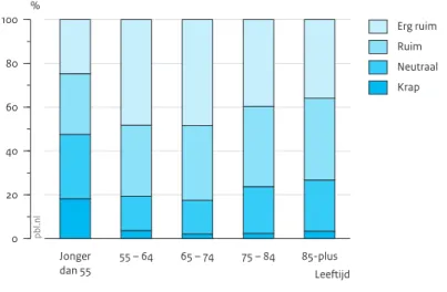 Figuur 3.4 maakt duidelijk dat het merendeel van de  oudere huishoudens ruim woont, uitgedrukt in het aantal  kamers minus het aantal personen in het huishouden (zie  ook Clark &amp; Deurloo 2006)