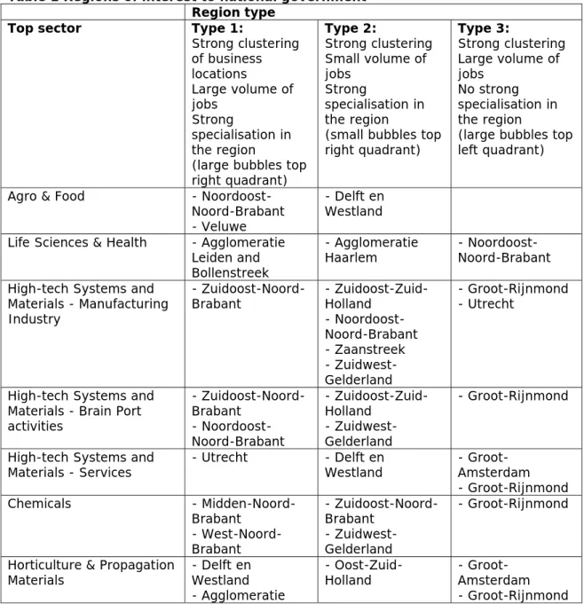 Table 1 Regions of interest to national government  Region type  