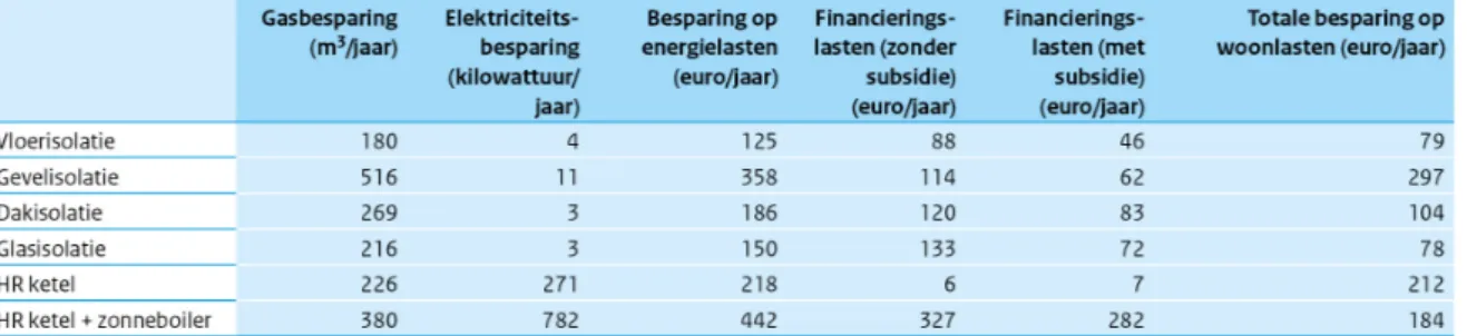 Tabel 2.6 laat voor verschillende energiebesparingsmaatregelen zien welk bedrag gemiddeld per  woning op de jaarlijkse woonlasten kan worden bespaard wanneer 50 procent van de 