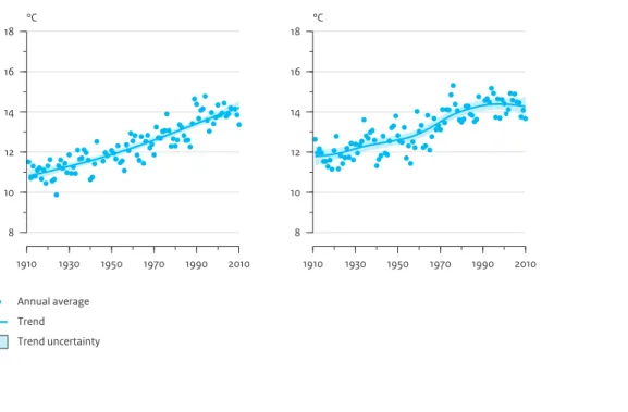 Figure 3.9 1910 1930 1950 1970 1990 201081012141618°C Annual average Trend Trend uncertainty