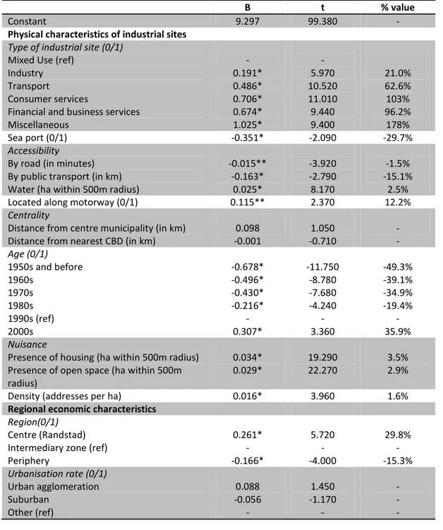 Table 2: results of OLS regression 