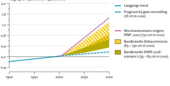 Figuur 9. Onzekerheidsmarge rond de verwachte zeespiegelstijging op lange termijn. 