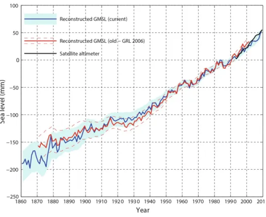 Figuur 6. Mondiaal gemiddelde zeespiegelstijging sinds 1880. Als nulpunt is hier het jaar  1990 gekozen