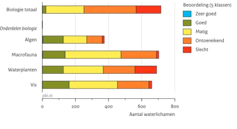 Figuur 2.3 Biologie totaal Algen Macrofauna Waterplanten Vis 0 200 400 600 800 Aantal waterlichamenpbl.nl Beoordeling (5 klassen)Zeer goedGoedMatigOntoereikendSlecht