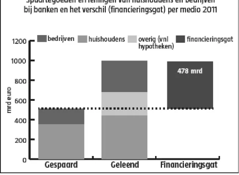 Figuur 2.1: Financieringstekort Nederlandse financiële instellingen 