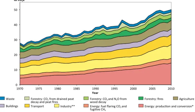 Figure 2.1. Trend in global greenhouse gas emissions 1970-2010 by sector (using Global Warming Potential  values as used for UNFCCC/