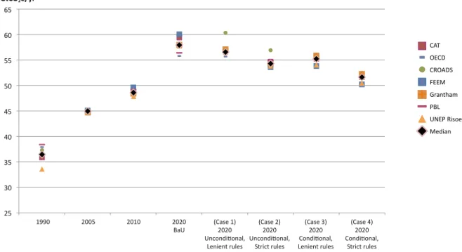 Figure 2.3. Emissions in 2020 under BaU and as a result of pledges under four cases. Note: to ensure a consistent comparison of  the pathways and pledges we have harmonized the data to the same 2005 emissions of 45  GtCO 2 e  (except Grantham where values 