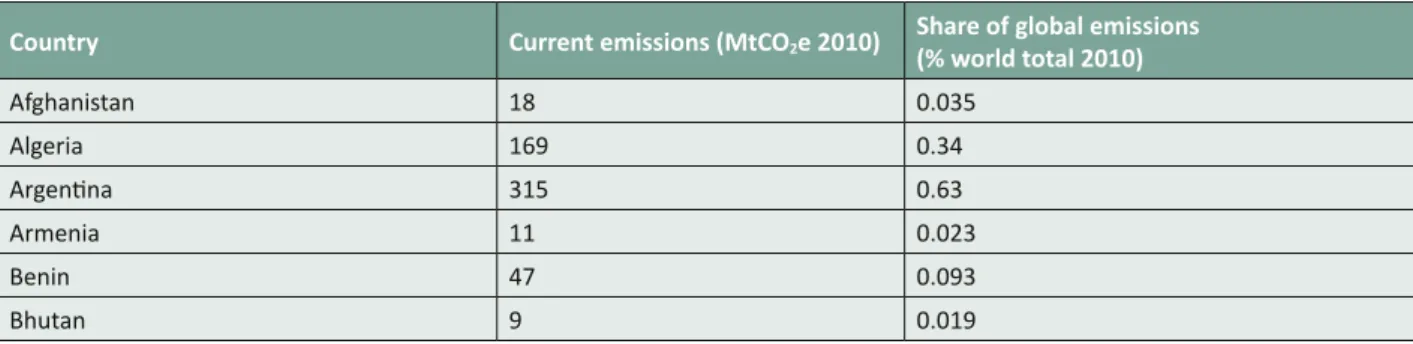 Table 2.2 provides an overview of the current emissions  and share of global emissions of countries not listed in Table  2.1 but which  have submitted policy-, sectoral-, and project-  level actions
